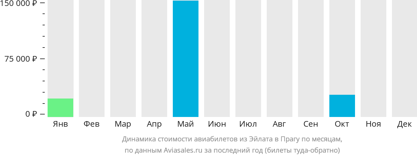 Динамика стоимости авиабилетов из Эйлата в Прагу по месяцам