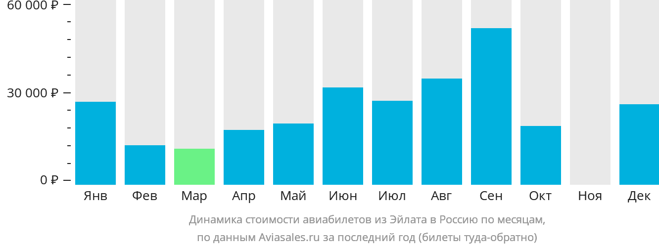 Динамика стоимости авиабилетов из Эйлата в Россию по месяцам