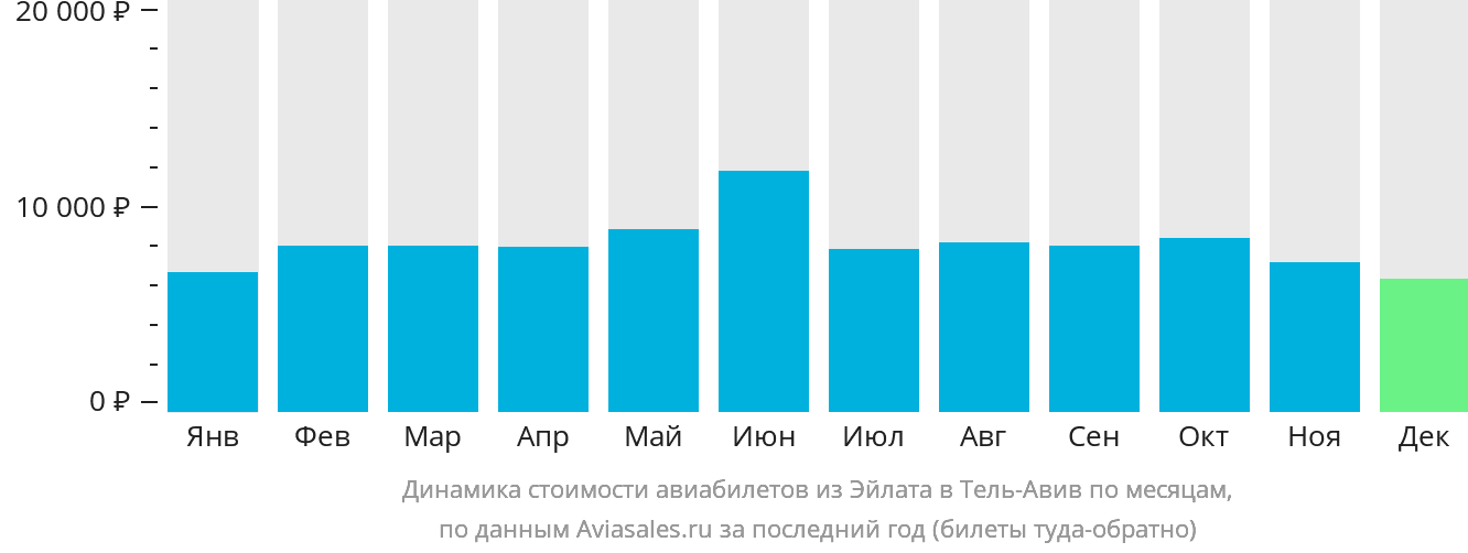 Динамика стоимости авиабилетов из Эйлата в Тель-Авив по месяцам