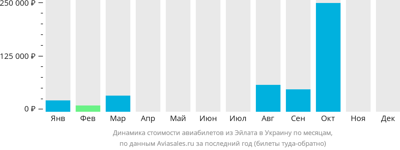 Динамика стоимости авиабилетов из Эйлата в Украину по месяцам