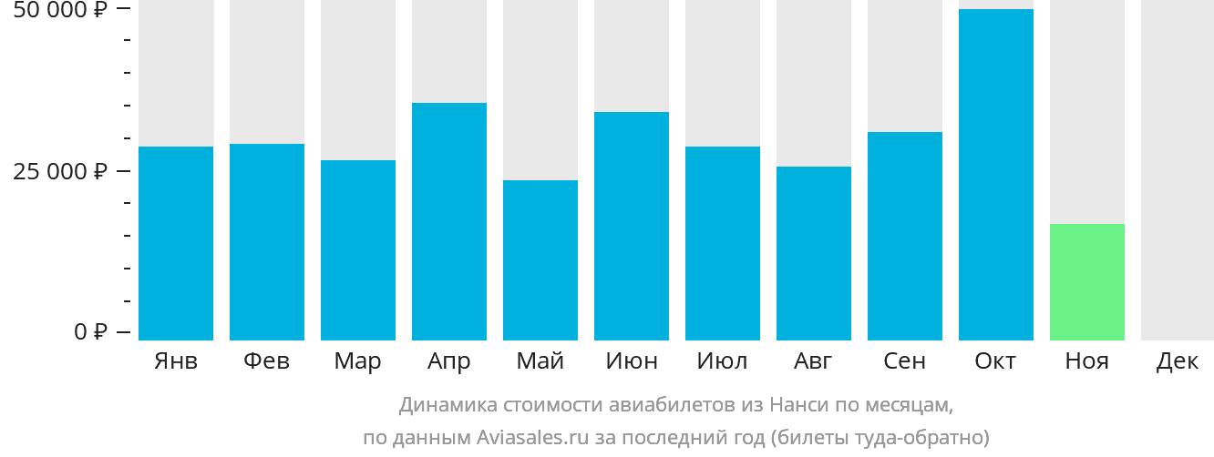 Динамика стоимости авиабилетов из Нанси по месяцам