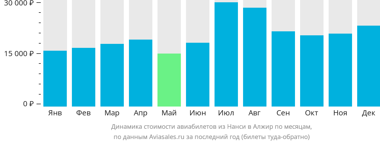Динамика стоимости авиабилетов из Нанси в Алжир по месяцам