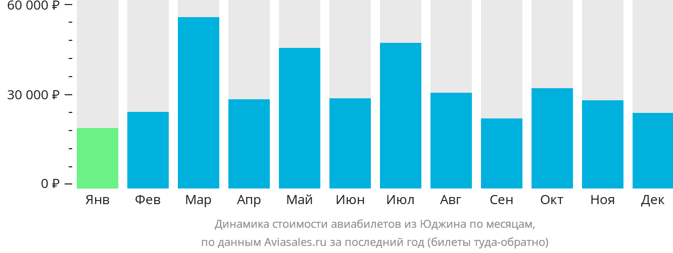 Динамика стоимости авиабилетов из Юджина по месяцам