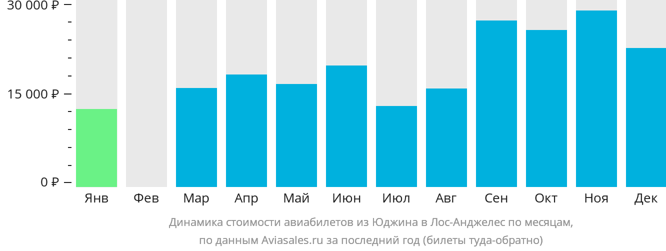Динамика стоимости авиабилетов из Юджина в Лос-Анджелес по месяцам