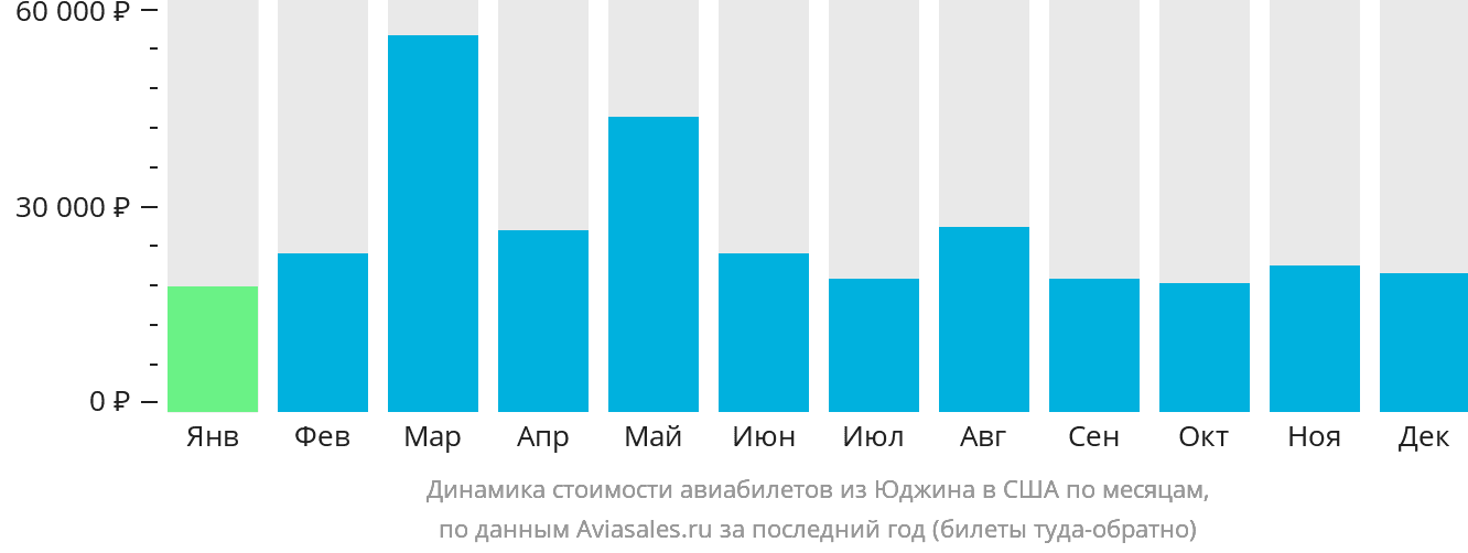 Динамика стоимости авиабилетов из Юджина в США по месяцам
