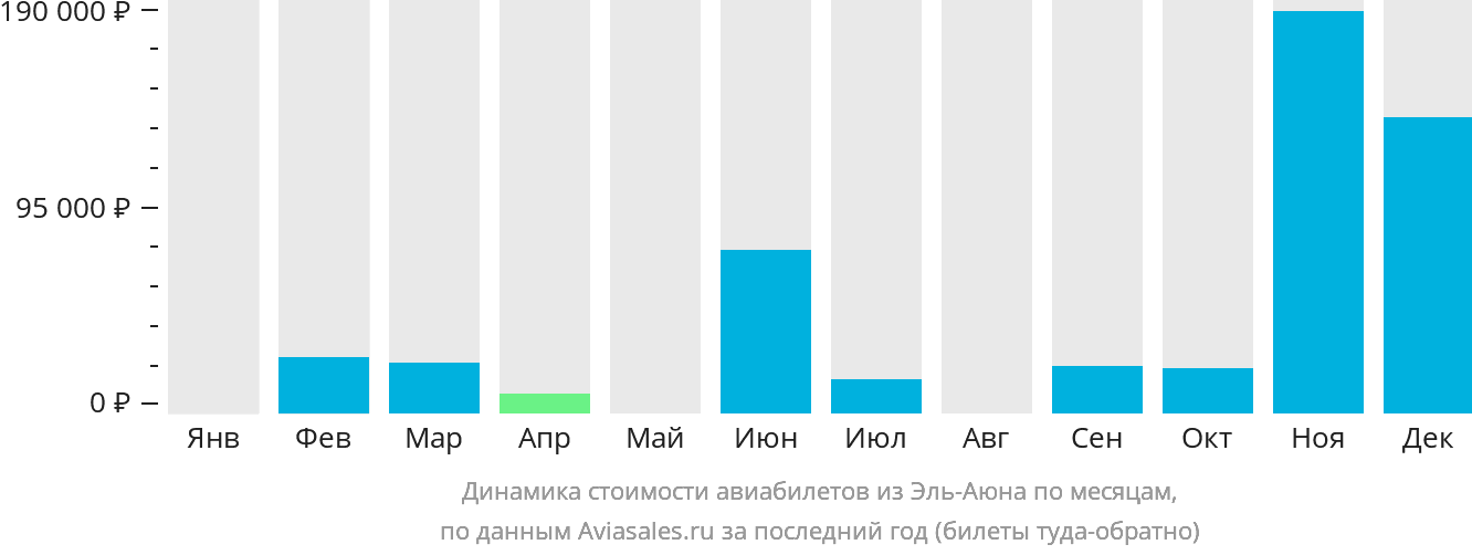 Динамика стоимости авиабилетов из Эль-Аюна по месяцам