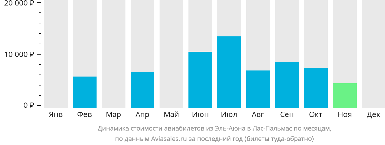 Динамика стоимости авиабилетов из Эль-Аюна в Лас-Пальмас по месяцам
