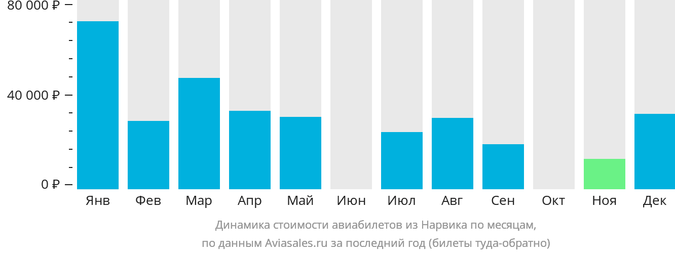 Динамика стоимости авиабилетов из Нарвика по месяцам