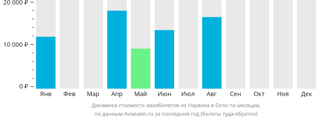 Динамика стоимости авиабилетов из Нарвика в Осло по месяцам