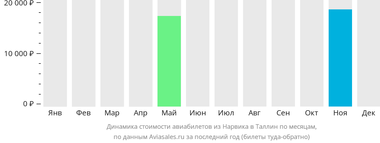 Динамика стоимости авиабилетов из Нарвика в Таллин по месяцам