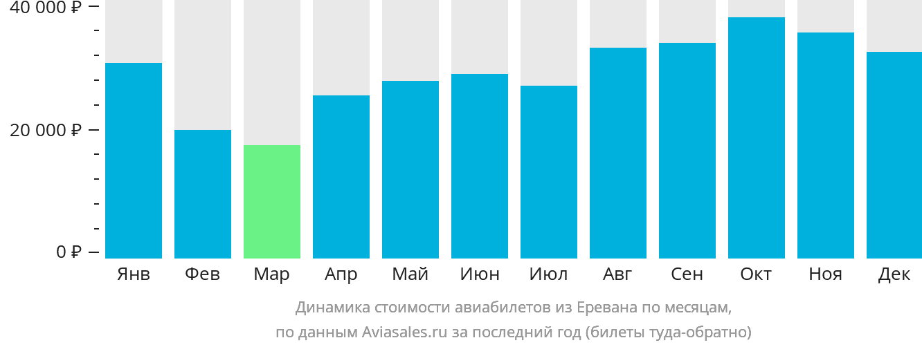 Динамика стоимости авиабилетов из Еревана по месяцам