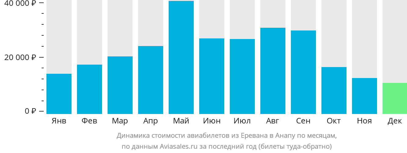 Динамика стоимости авиабилетов из Еревана в Анапу по месяцам