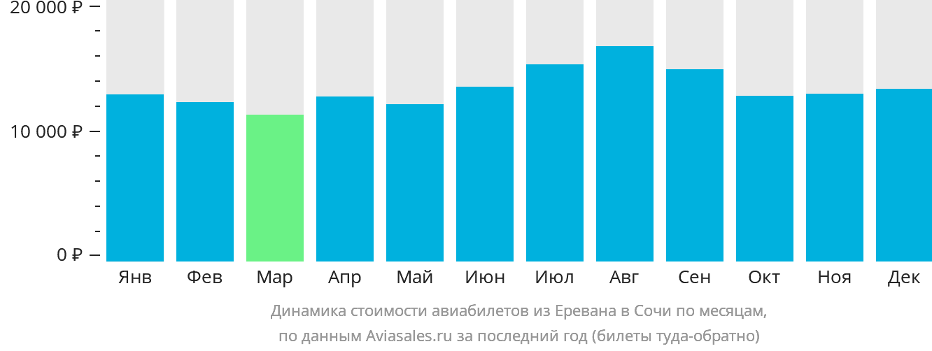 Динамика стоимости авиабилетов из Еревана в Сочи по месяцам