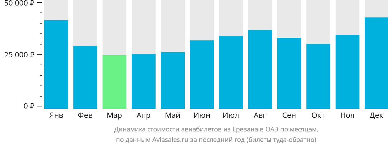 Динамика стоимости авиабилетов из Еревана в ОАЭ по месяцам