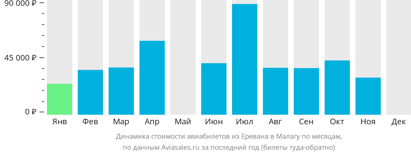 Динамика стоимости авиабилетов из Еревана в Малагу по месяцам