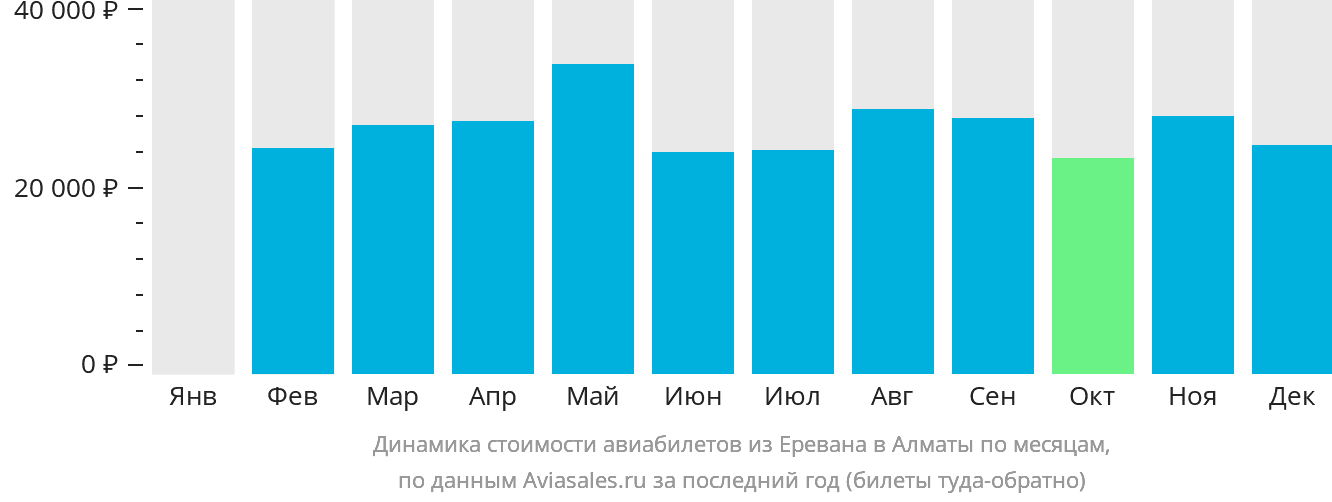 Динамика стоимости авиабилетов из Еревана в Алматы по месяцам