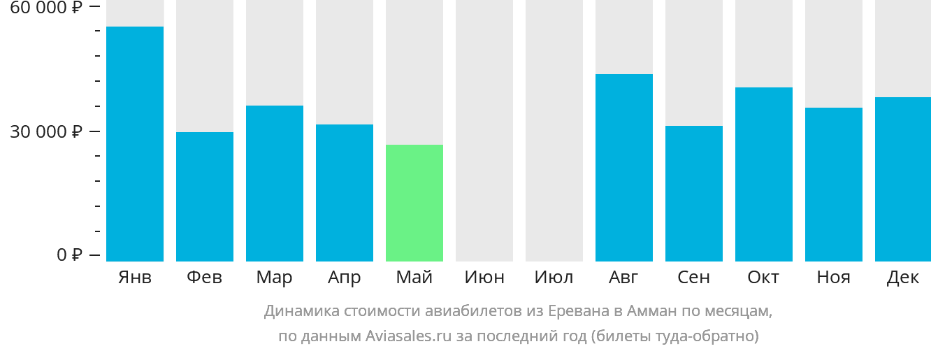 Динамика стоимости авиабилетов из Еревана в Амман по месяцам