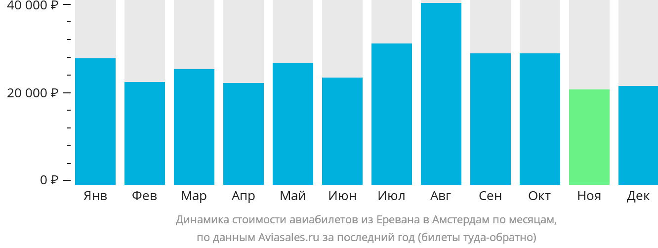 Динамика стоимости авиабилетов из Еревана в Амстердам по месяцам