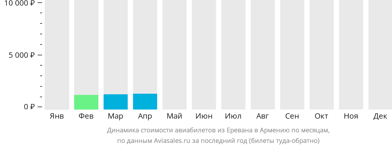 Динамика стоимости авиабилетов из Еревана в Армению по месяцам