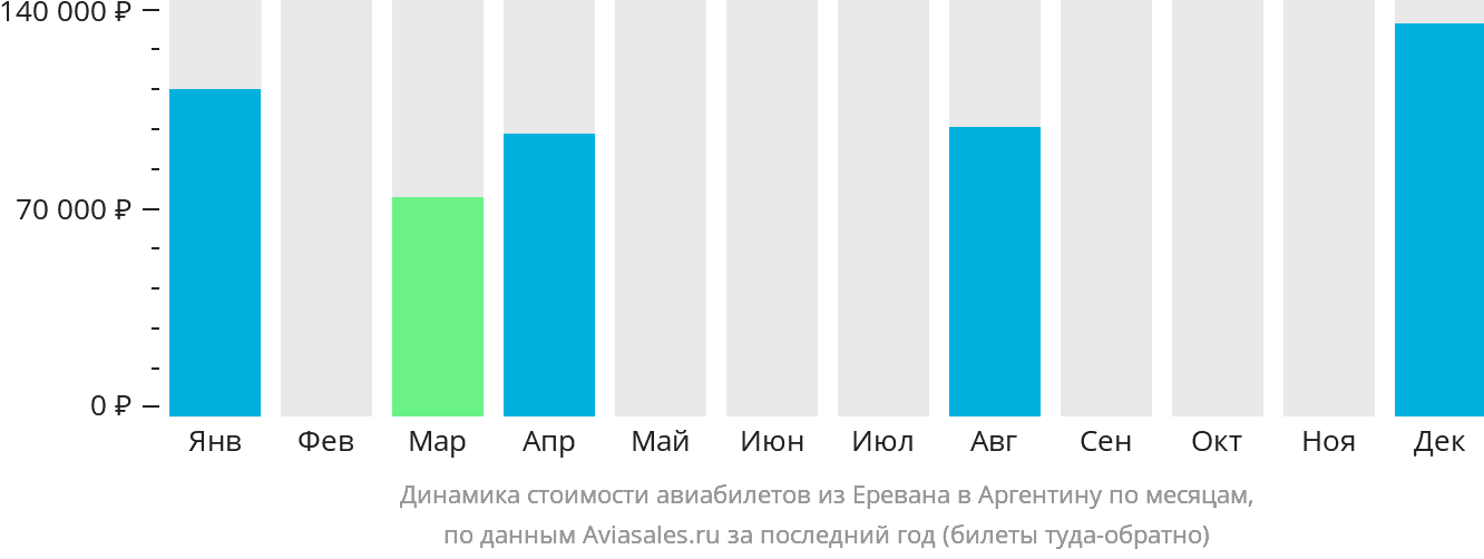 Динамика стоимости авиабилетов из Еревана в Аргентину по месяцам