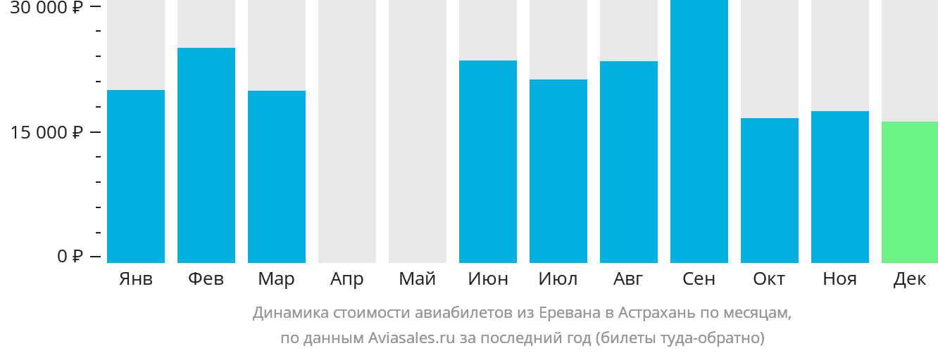 Динамика стоимости авиабилетов из Еревана в Астрахань по месяцам