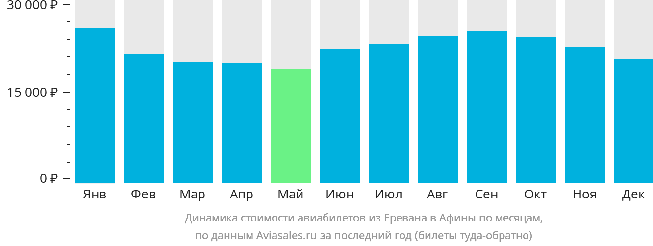 Динамика стоимости авиабилетов из Еревана в Афины по месяцам