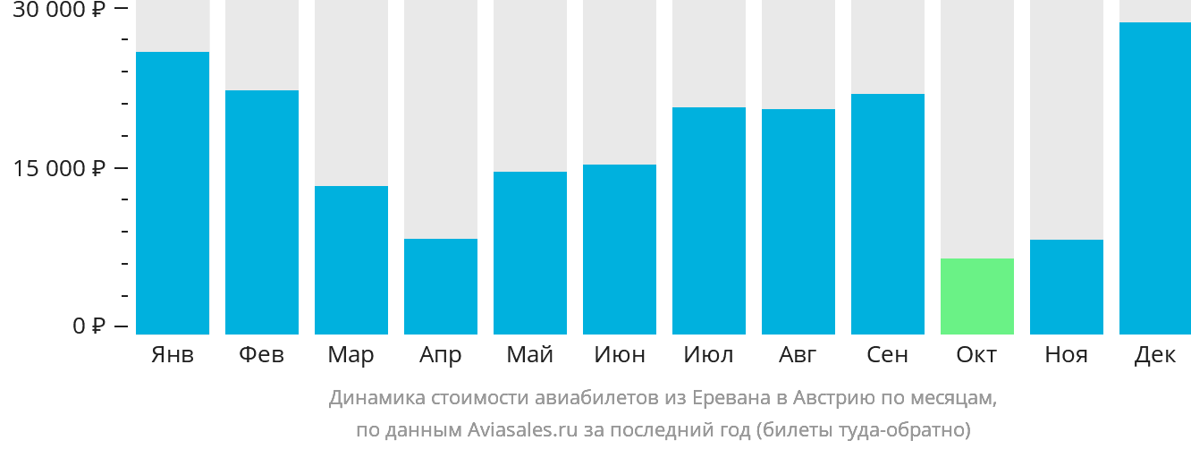 Динамика стоимости авиабилетов из Еревана в Австрию по месяцам