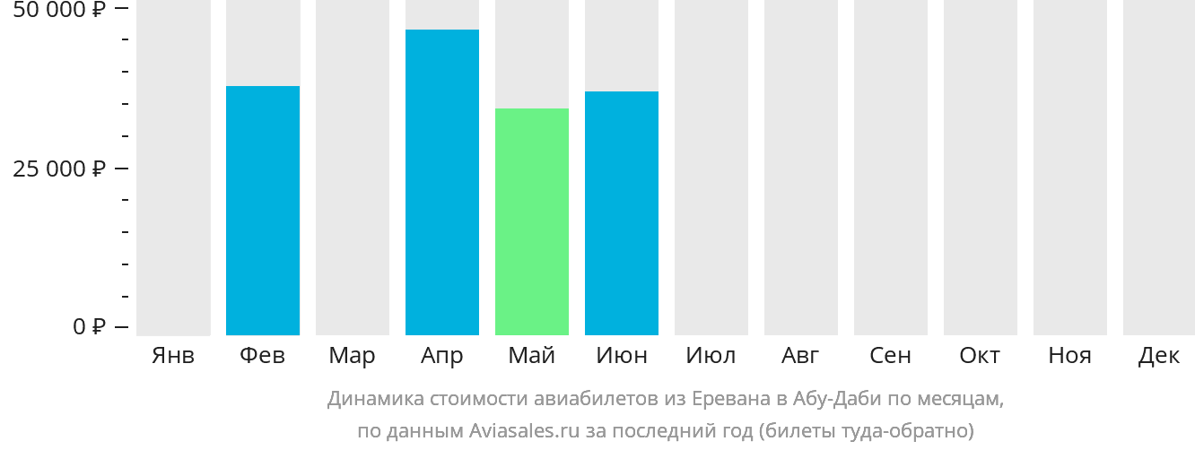 Динамика стоимости авиабилетов из Еревана в Абу-Даби по месяцам