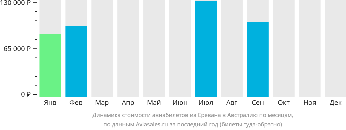 Динамика стоимости авиабилетов из Еревана в Австралию по месяцам