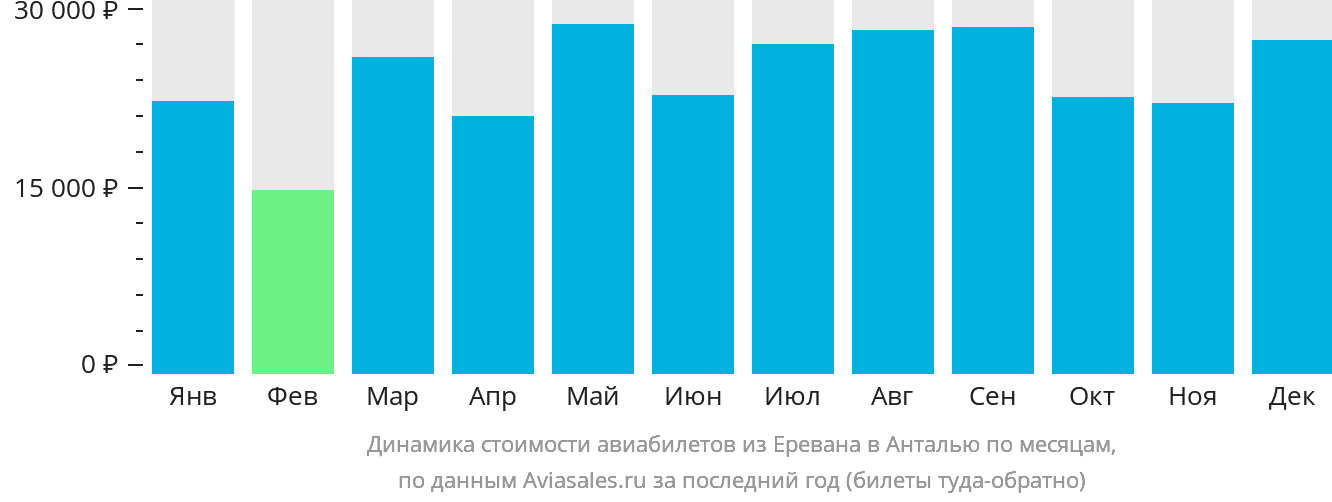 Динамика стоимости авиабилетов из Еревана в Анталью по месяцам