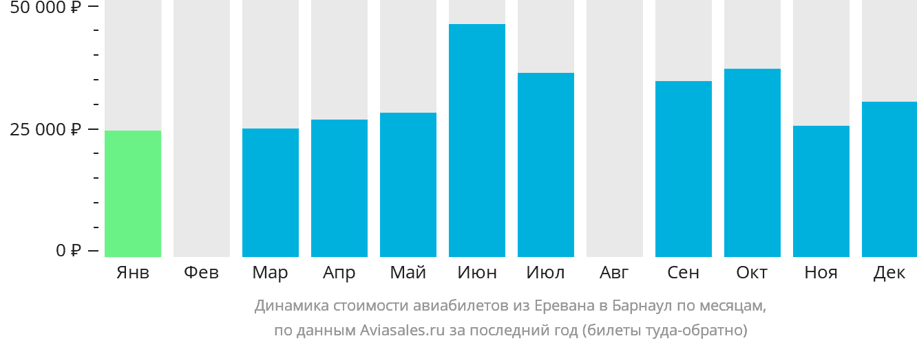 Динамика стоимости авиабилетов из Еревана в Барнаул по месяцам