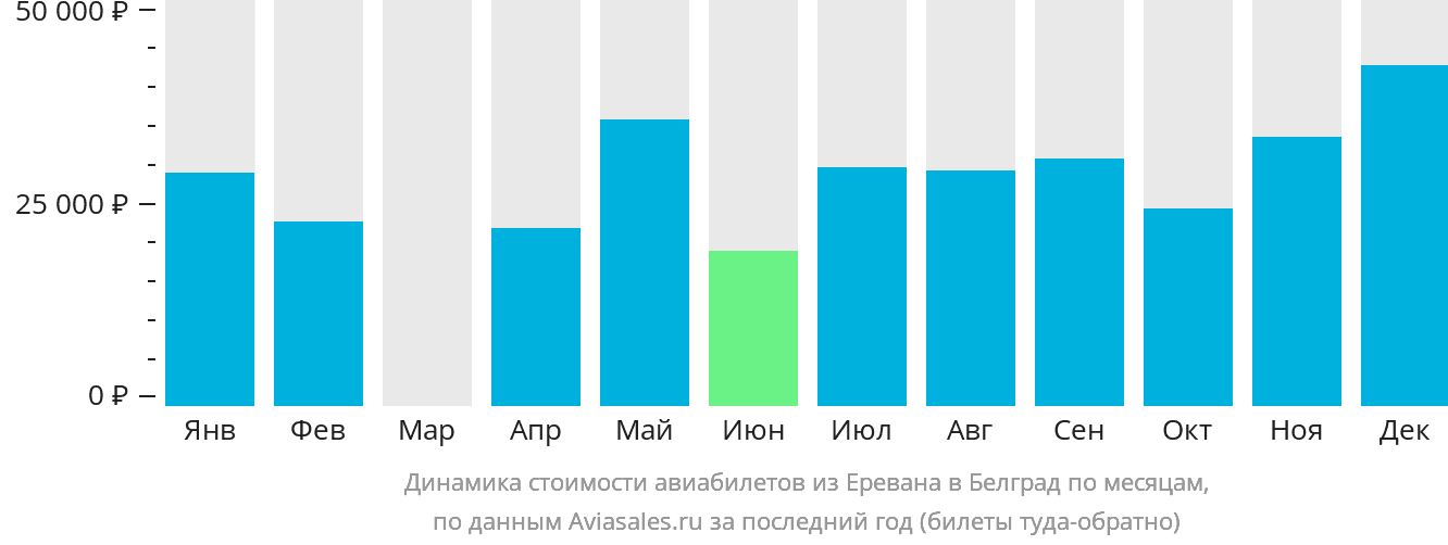 Динамика стоимости авиабилетов из Еревана в Белград по месяцам