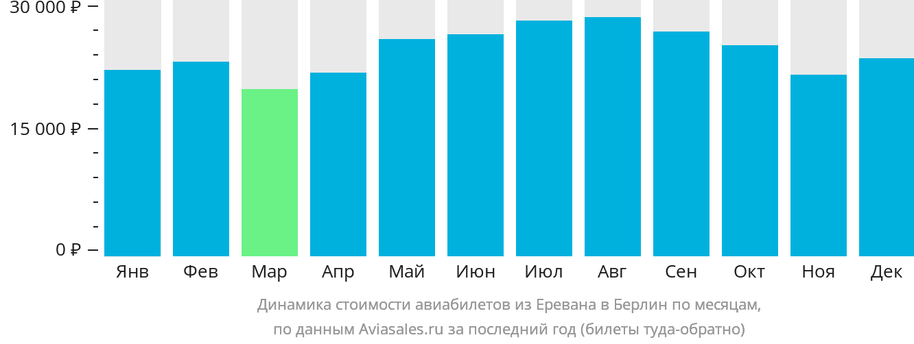 Динамика стоимости авиабилетов из Еревана в Берлин по месяцам