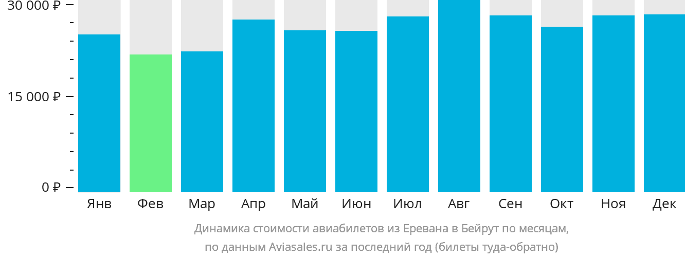Динамика стоимости авиабилетов из Еревана в Бейрут по месяцам