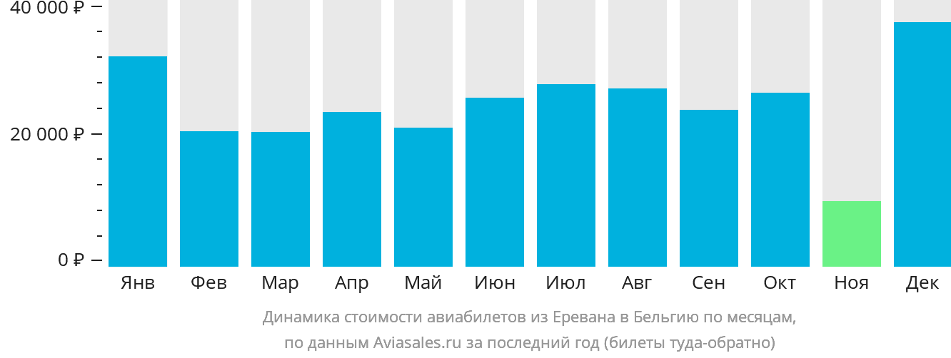 Динамика стоимости авиабилетов из Еревана в Бельгию по месяцам