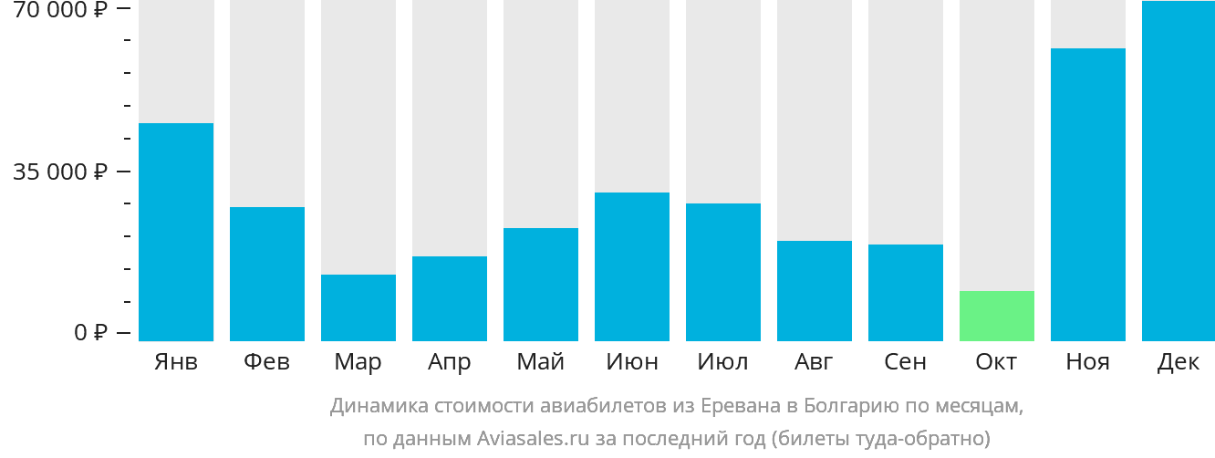 Динамика стоимости авиабилетов из Еревана в Болгарию по месяцам