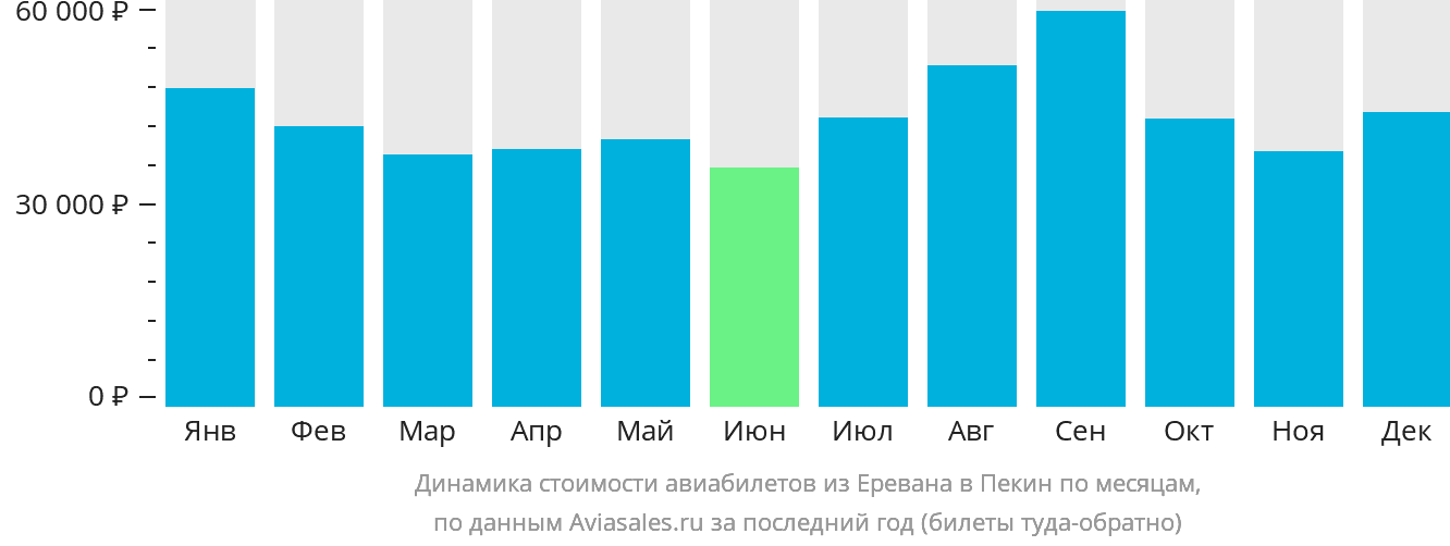 Динамика стоимости авиабилетов из Еревана в Пекин по месяцам
