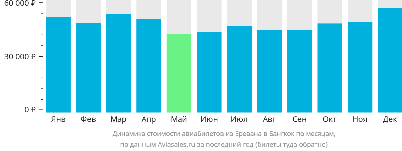 Динамика стоимости авиабилетов из Еревана в Бангкок по месяцам