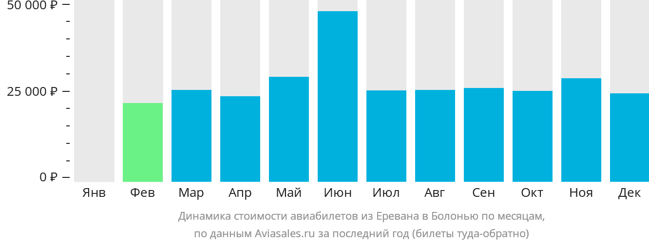 Динамика стоимости авиабилетов из Еревана в Болонью по месяцам