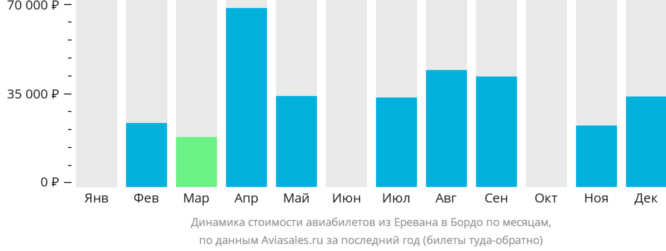 Динамика стоимости авиабилетов из Еревана в Бордо по месяцам
