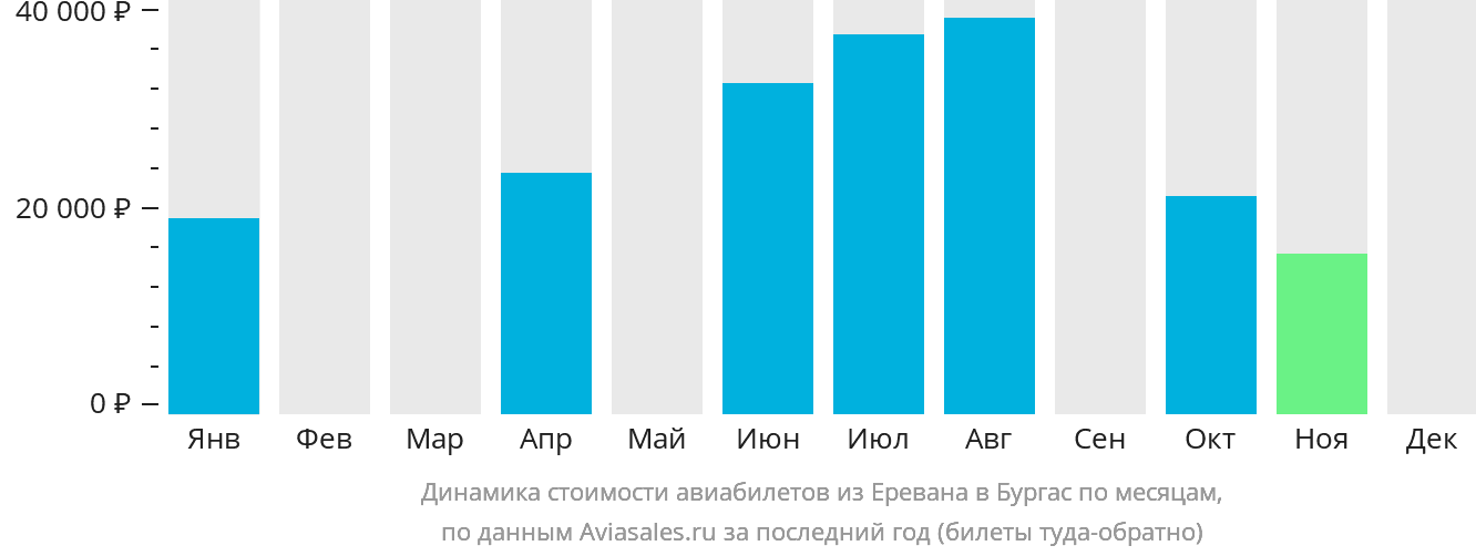 Динамика стоимости авиабилетов из Еревана в Бургас по месяцам