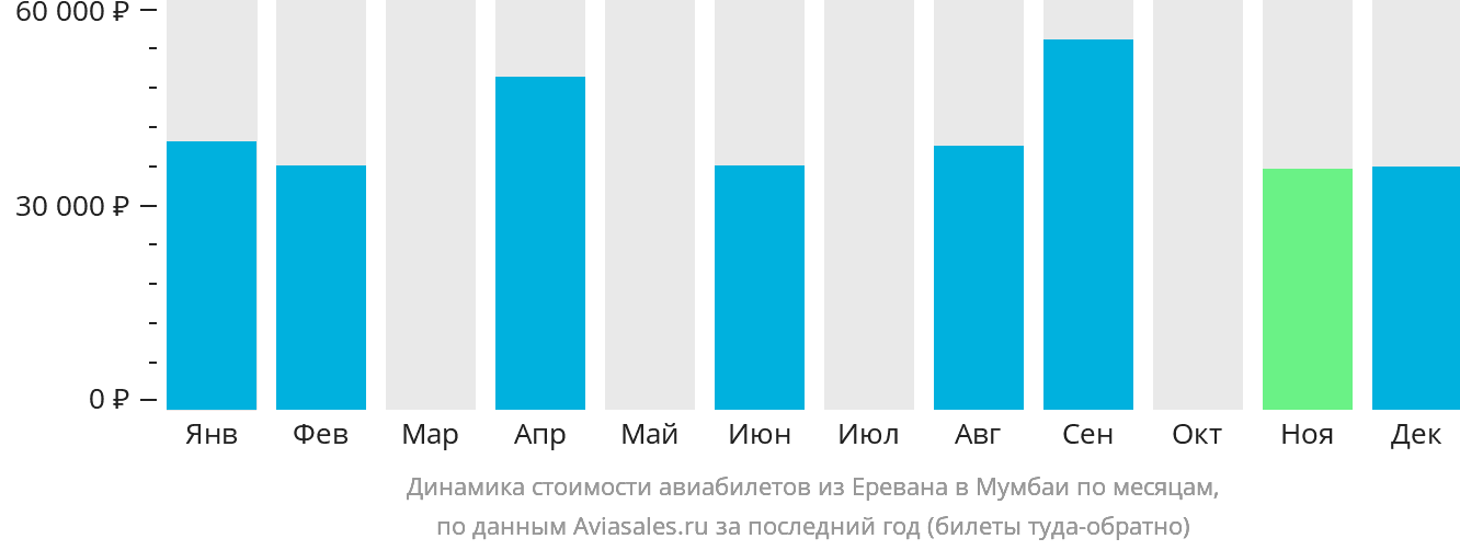Динамика стоимости авиабилетов из Еревана в Мумбаи по месяцам