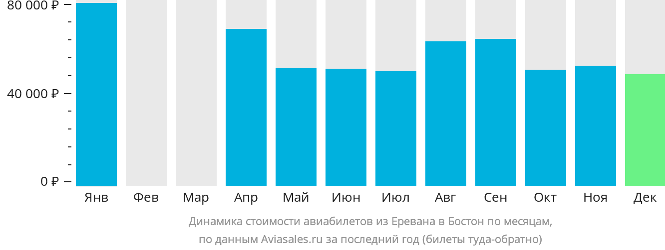 Динамика стоимости авиабилетов из Еревана в Бостон по месяцам