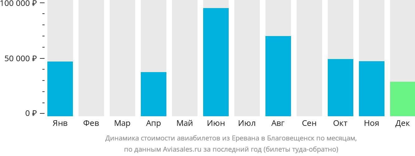 Динамика стоимости авиабилетов из Еревана в Благовещенск по месяцам