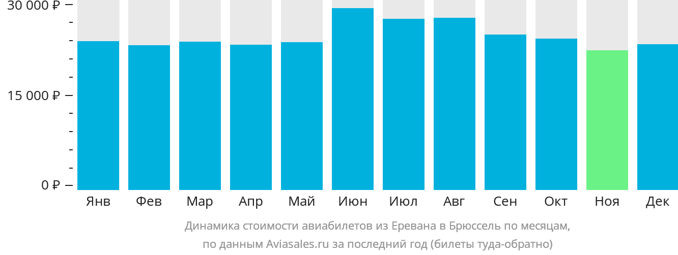 Динамика стоимости авиабилетов из Еревана в Брюссель по месяцам