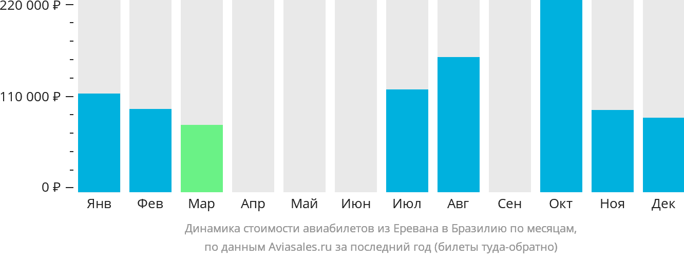 Динамика стоимости авиабилетов из Еревана в Бразилию по месяцам
