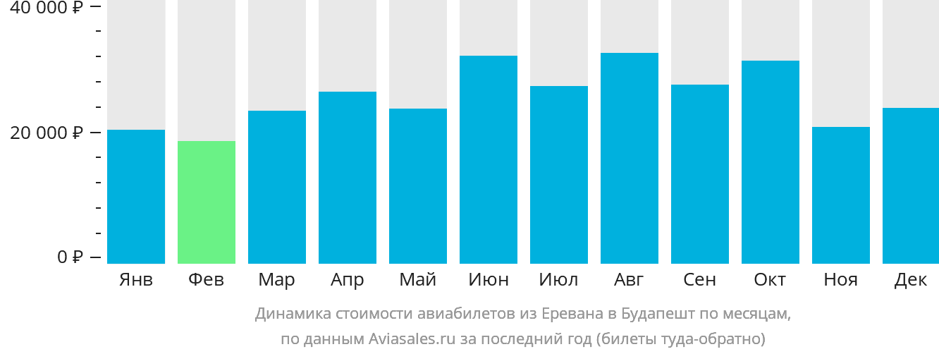 Динамика стоимости авиабилетов из Еревана в Будапешт по месяцам