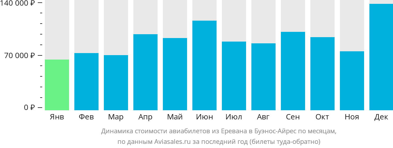 Динамика стоимости авиабилетов из Еревана в Буэнос-Айрес по месяцам