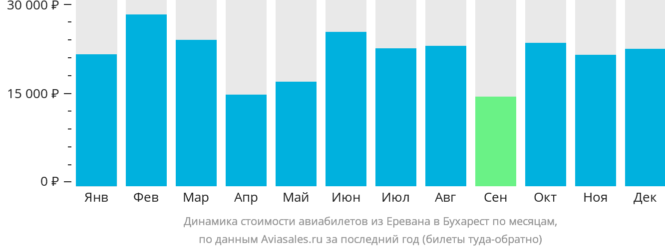 Динамика стоимости авиабилетов из Еревана в Бухарест по месяцам