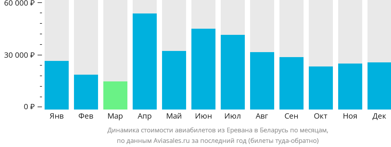 Динамика стоимости авиабилетов из Еревана в Беларусь по месяцам